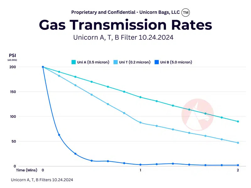 a graph of gas transmission rates